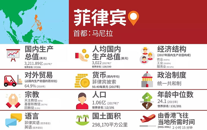 菲律賓市場